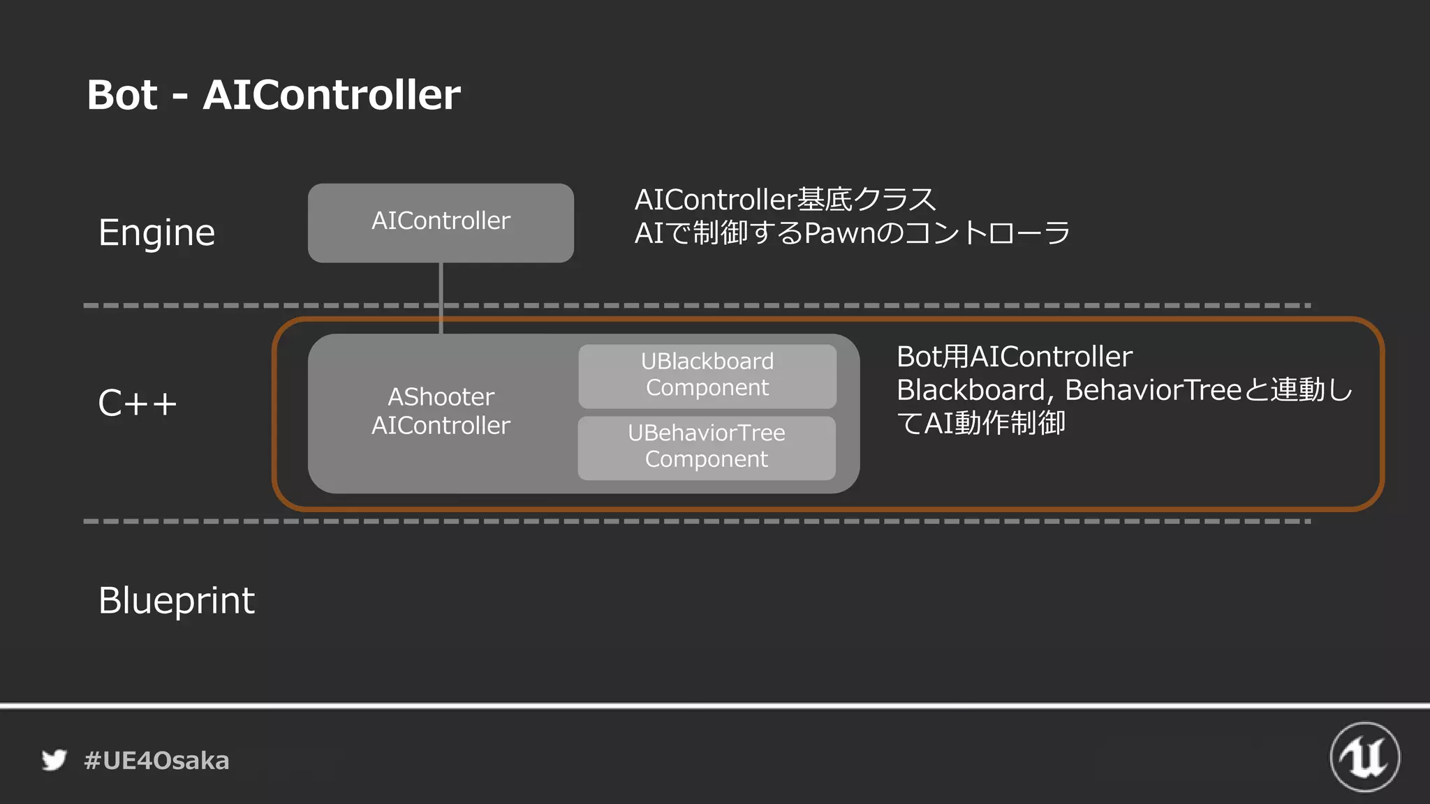 #UE4Osaka
UBlackboard
Component
Bot - AIController
AIController
Engine
C++
Blueprint
AShooter
AIController UBehaviorTree
Component
AIController基底クラス
AIで制御するPawnのコントローラ
Bot用AIController
Blackboard, BehaviorTreeと連動し
てAI動作制御
 