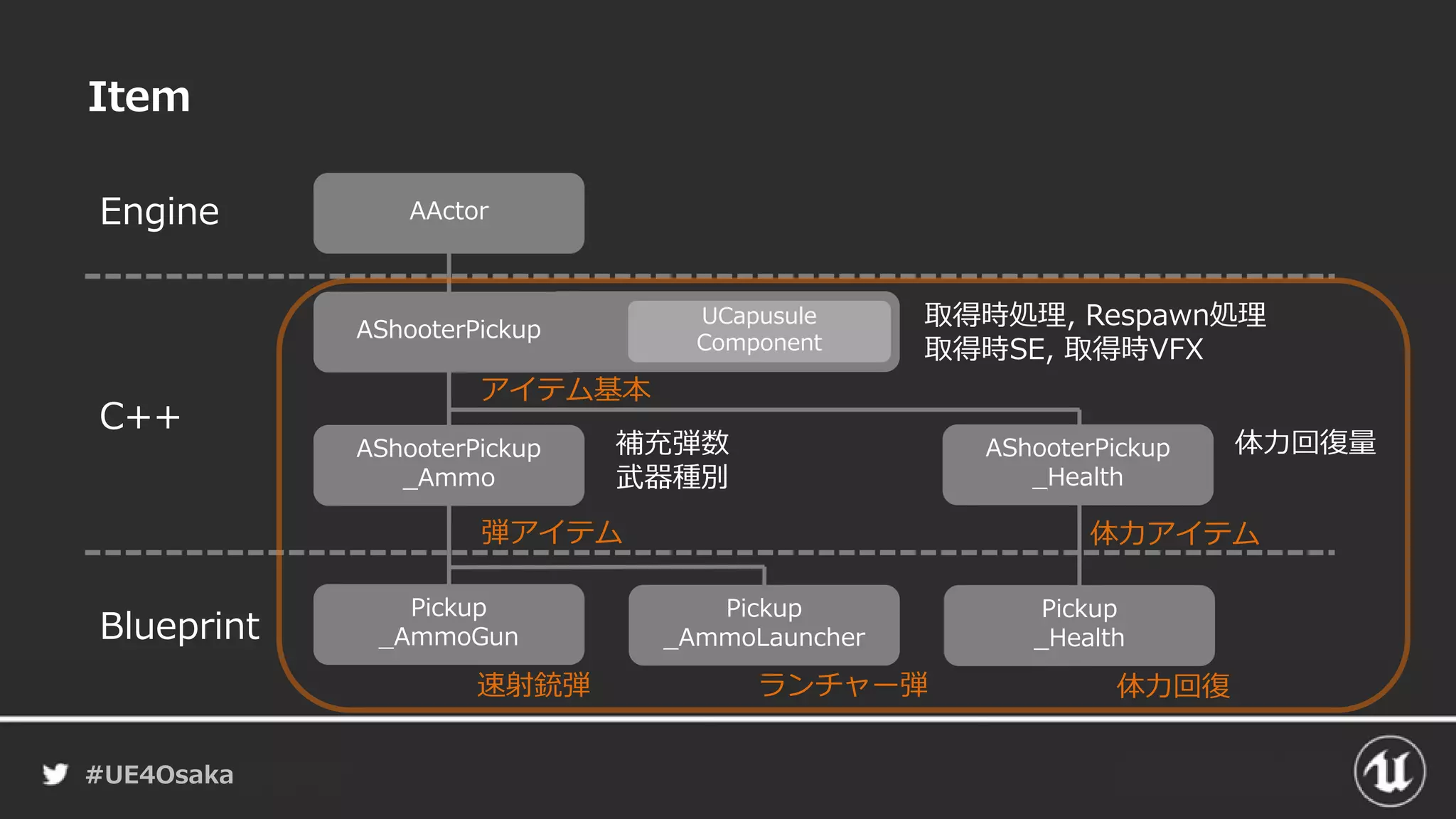 #UE4Osaka
Item
AActor
AShooterPickup
Pickup
_AmmoGun
Engine
C++
Blueprint
AShooterPickup
_Ammo
AShooterPickup
_Health
Pickup
_Health
速射銃弾
弾アイテム
アイテム基本
ランチャー弾
UCapusule
Component
体力アイテム
Pickup
_AmmoLauncher
体力回復
補充弾数
武器種別
体力回復量
取得時処理, Respawn処理
取得時SE, 取得時VFX
 