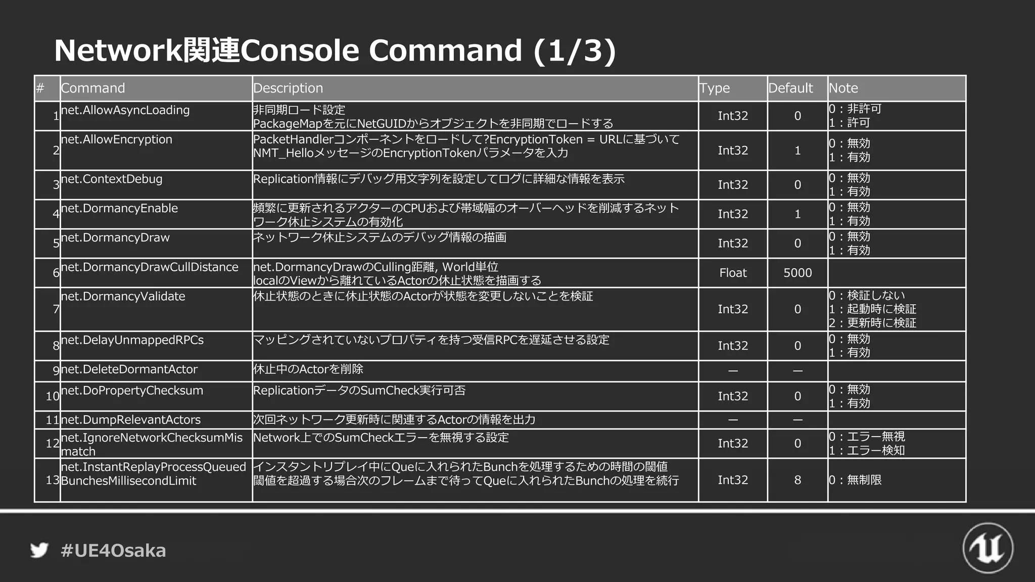 #UE4Osaka
Network関連Console Command (1/3)
# Command Description Type Default Note
1
net.AllowAsyncLoading 非同期ロード設定
PackageMapを元にNetGUIDからオブジェクトを非同期でロードする
Int32 0
0：非許可
1：許可
2
net.AllowEncryption PacketHandlerコンポーネントをロードして?EncryptionToken = URLに基づいて
NMT_HelloメッセージのEncryptionTokenパラメータを入力 Int32 1
0：無効
1：有効
3
net.ContextDebug Replication情報にデバッグ用文字列を設定してログに詳細な情報を表示
Int32 0
0：無効
1：有効
4
net.DormancyEnable 頻繁に更新されるアクターのCPUおよび帯域幅のオーバーヘッドを削減するネット
ワーク休止システムの有効化
Int32 1
0：無効
1：有効
5
net.DormancyDraw ネットワーク休止システムのデバッグ情報の描画
Int32 0
0：無効
1：有効
6
net.DormancyDrawCullDistance net.DormancyDrawのCulling距離, World単位
localのViewから離れているActorの休止状態を描画する
Float 5000
7
net.DormancyValidate 休止状態のときに休止状態のActorが状態を変更しないことを検証
Int32 0
0：検証しない
1：起動時に検証
2：更新時に検証
8
net.DelayUnmappedRPCs マッピングされていないプロパティを持つ受信RPCを遅延させる設定
Int32 0
0：無効
1：有効
9net.DeleteDormantActor 休止中のActorを削除 ー ー
10
net.DoPropertyChecksum ReplicationデータのSumCheck実行可否
Int32 0
0：無効
1：有効
11net.DumpRelevantActors 次回ネットワーク更新時に関連するActorの情報を出力 ー ー
12
net.IgnoreNetworkChecksumMis
match
Network上でのSumCheckエラーを無視する設定
Int32 0
0：エラー無視
1：エラー検知
13
net.InstantReplayProcessQueued
BunchesMillisecondLimit
インスタントリプレイ中にQueに入れられたBunchを処理するための時間の閾値
閾値を超過する場合次のフレームまで待ってQueに入れられたBunchの処理を続行 Int32 8 0：無制限
 