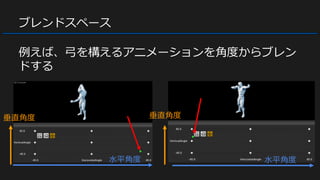 ブレンドスペース
例えば、弓を構えるアニメーションを角度からブレン
ドする
水平角度 水平角度
垂直角度 垂直角度
 