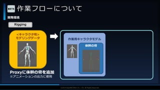 V F X S T U D Y G R O U P©2019 SQUARE ENIX CO., LTD. All Rights Reserved.
作業フローについて
開発環境
Rigging
Proxyに体幹の骨を追加
※アニメーションの出力に使用
<キャラクタ班>
モデリングデータ 作業用キャラクタモデル
体幹の骨
 
