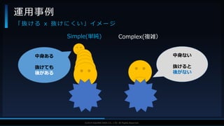 V F X S T U D Y G R O U P©2019 SQUARE ENIX CO., LTD. All Rights Reserved.
運用事例
「 抜 け る x 抜 け に く い 」 イ メ ー ジ
中身ない
抜けると
後がない
中身ある
抜けても
後がある
Simple(単純) Complex(複雑）
 