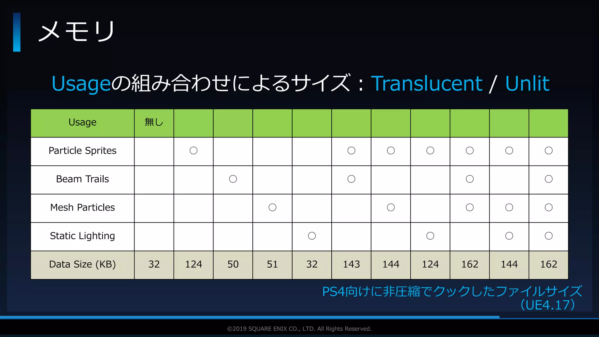 V F X S T U D Y G R O U P©2019 SQUARE ENIX CO., LTD. All Rights Reserved.
メモリ
Usageの組み合わせによるサイズ：Translucent / Unlit
PS4向けに非圧縮でクックしたファイルサイズ
（UE4.17）
Usage 無し
Particle Sprites ○ ○ ○ ○ ○ ○ ○
Beam Trails ○ ○ ○ ○
Mesh Particles ○ ○ ○ ○ ○
Static Lighting ○ ○ ○ ○
Data Size (KB) 32 124 50 51 32 143 144 124 162 144 162
 