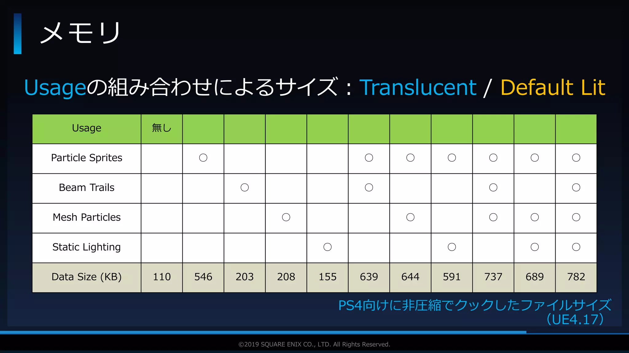 V F X S T U D Y G R O U P©2019 SQUARE ENIX CO., LTD. All Rights Reserved.
メモリ
Usageの組み合わせによるサイズ：Translucent / Default Lit
PS4向けに非圧縮でクックしたファイルサイズ
（UE4.17）
Usage 無し
Particle Sprites ○ ○ ○ ○ ○ ○ ○
Beam Trails ○ ○ ○ ○
Mesh Particles ○ ○ ○ ○ ○
Static Lighting ○ ○ ○ ○
Data Size (KB) 110 546 203 208 155 639 644 591 737 689 782
 
