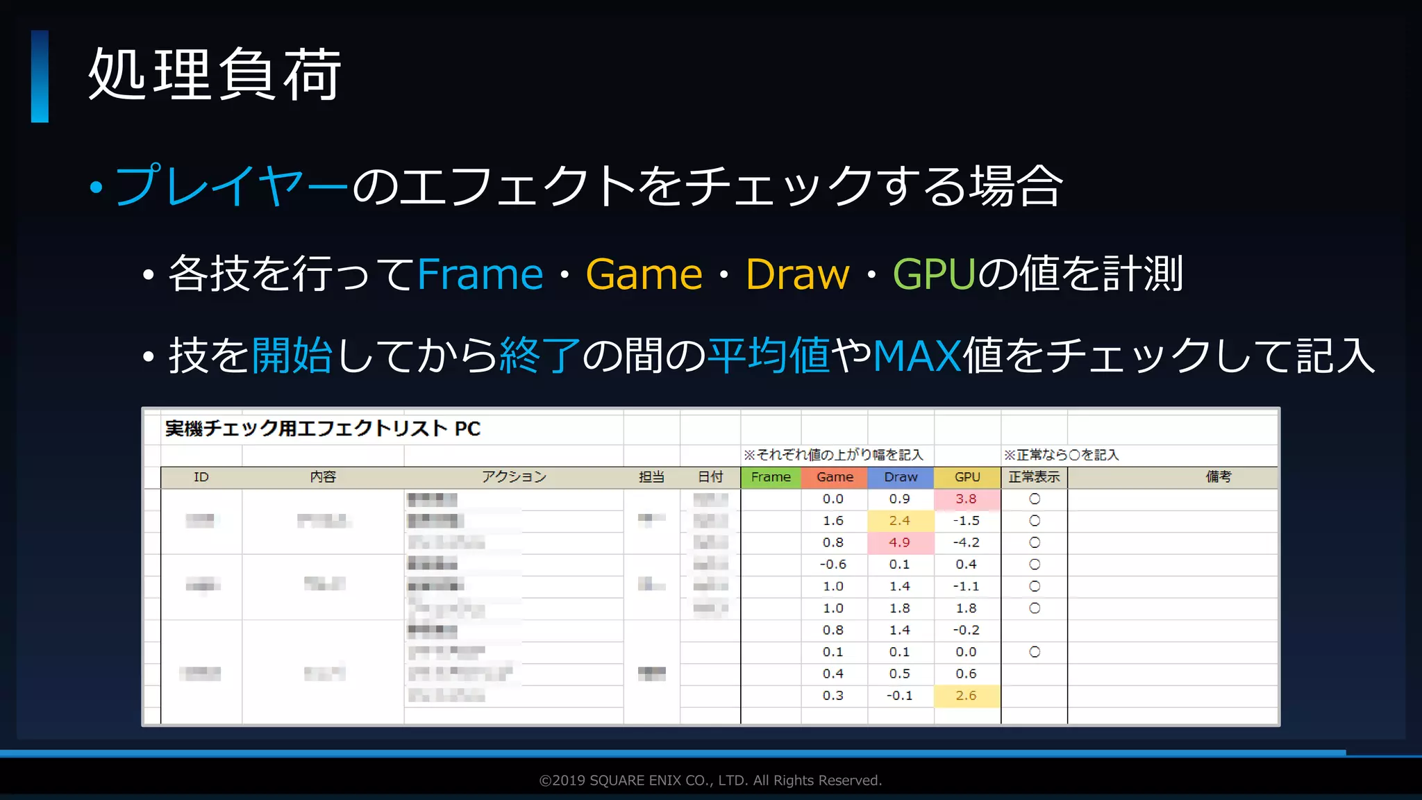 V F X S T U D Y G R O U P©2019 SQUARE ENIX CO., LTD. All Rights Reserved.
• プレイヤーのエフェクトをチェックする場合
• 各技を行ってFrame・Game・Draw・GPUの値を計測
• 技を開始してから終了の間の平均値やMAX値をチェックして記入
処理負荷
 