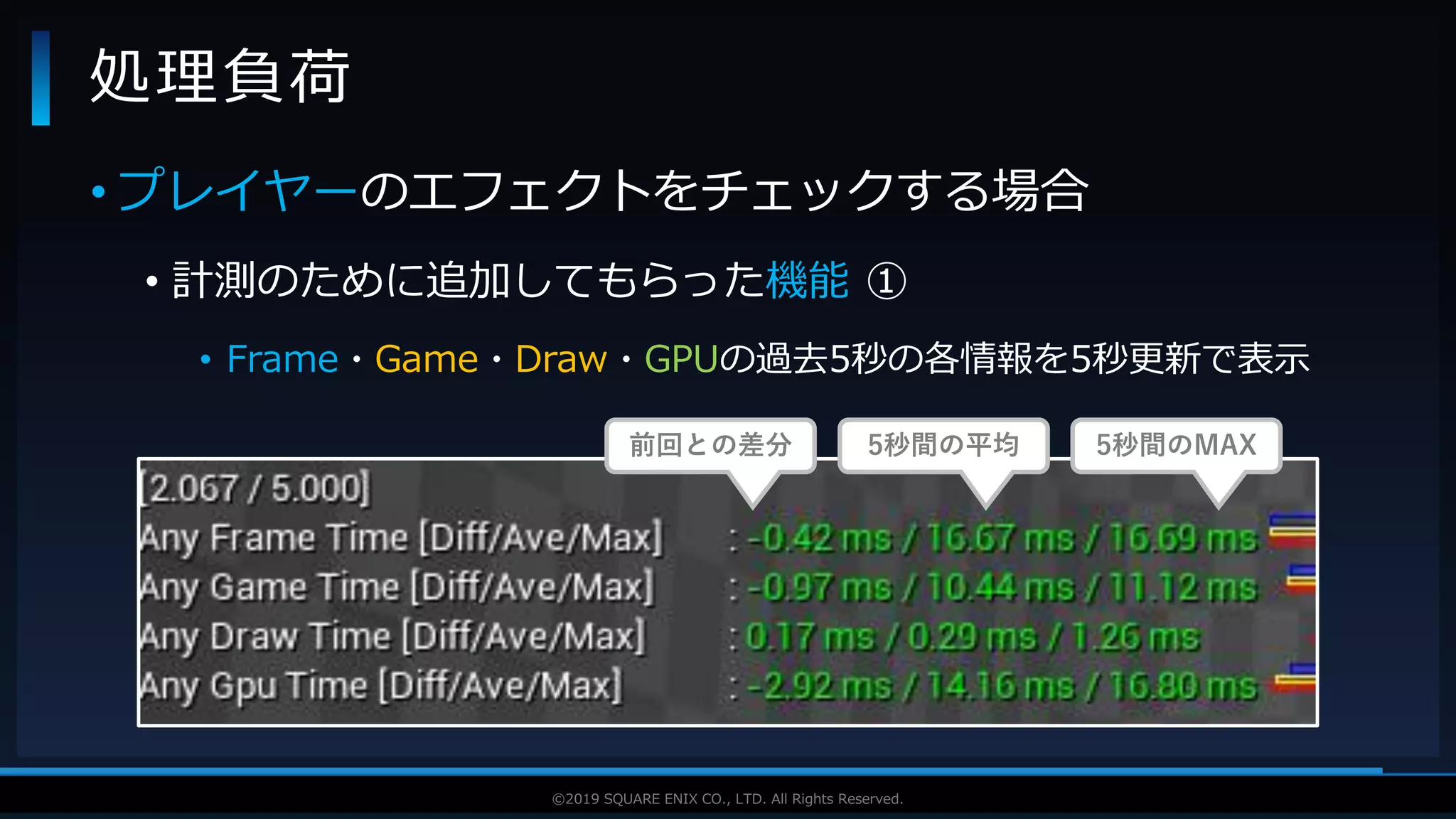 V F X S T U D Y G R O U P©2019 SQUARE ENIX CO., LTD. All Rights Reserved.
• プレイヤーのエフェクトをチェックする場合
• 計測のために追加してもらった機能 ①
• Frame・Game・Draw・GPUの過去5秒の各情報を5秒更新で表示
処理負荷
前回との差分 5秒間の平均 5秒間のMAX
 