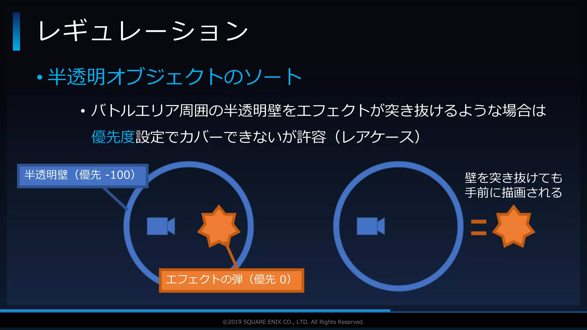 V F X S T U D Y G R O U P©2019 SQUARE ENIX CO., LTD. All Rights Reserved.
• 半透明オブジェクトのソート
• バトルエリア周囲の半透明壁をエフェクトが突き抜けるような場合は
優先度設定でカバーできないが許容（レアケース）
レギュレーション
半透明壁（優先 -100）
エフェクトの弾（優先 0）
壁を突き抜けても
手前に描画される
 
