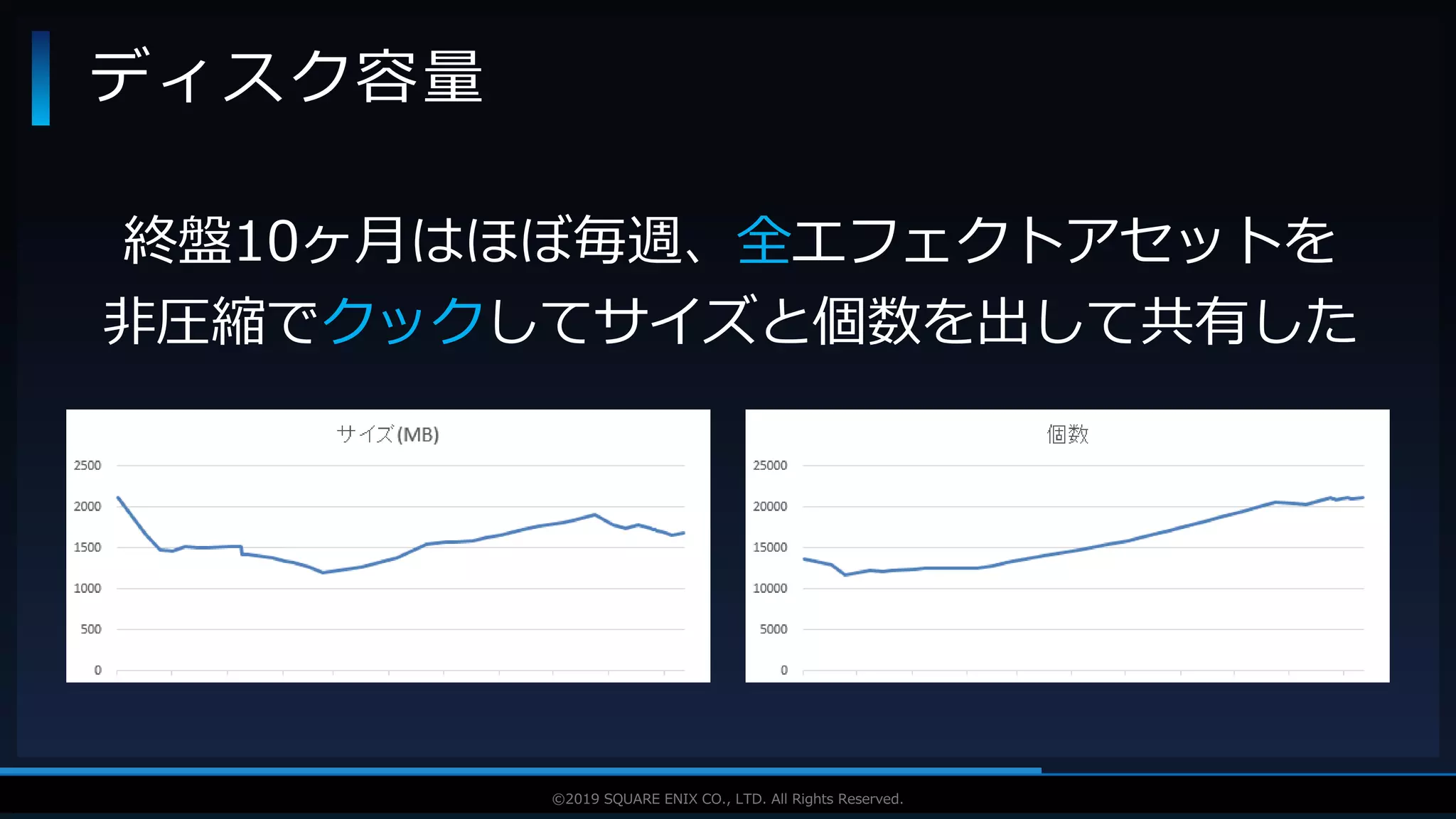 V F X S T U D Y G R O U P©2019 SQUARE ENIX CO., LTD. All Rights Reserved.
ディスク容量
終盤10ヶ月はほぼ毎週、全エフェクトアセットを
非圧縮でクックしてサイズと個数を出して共有した
 