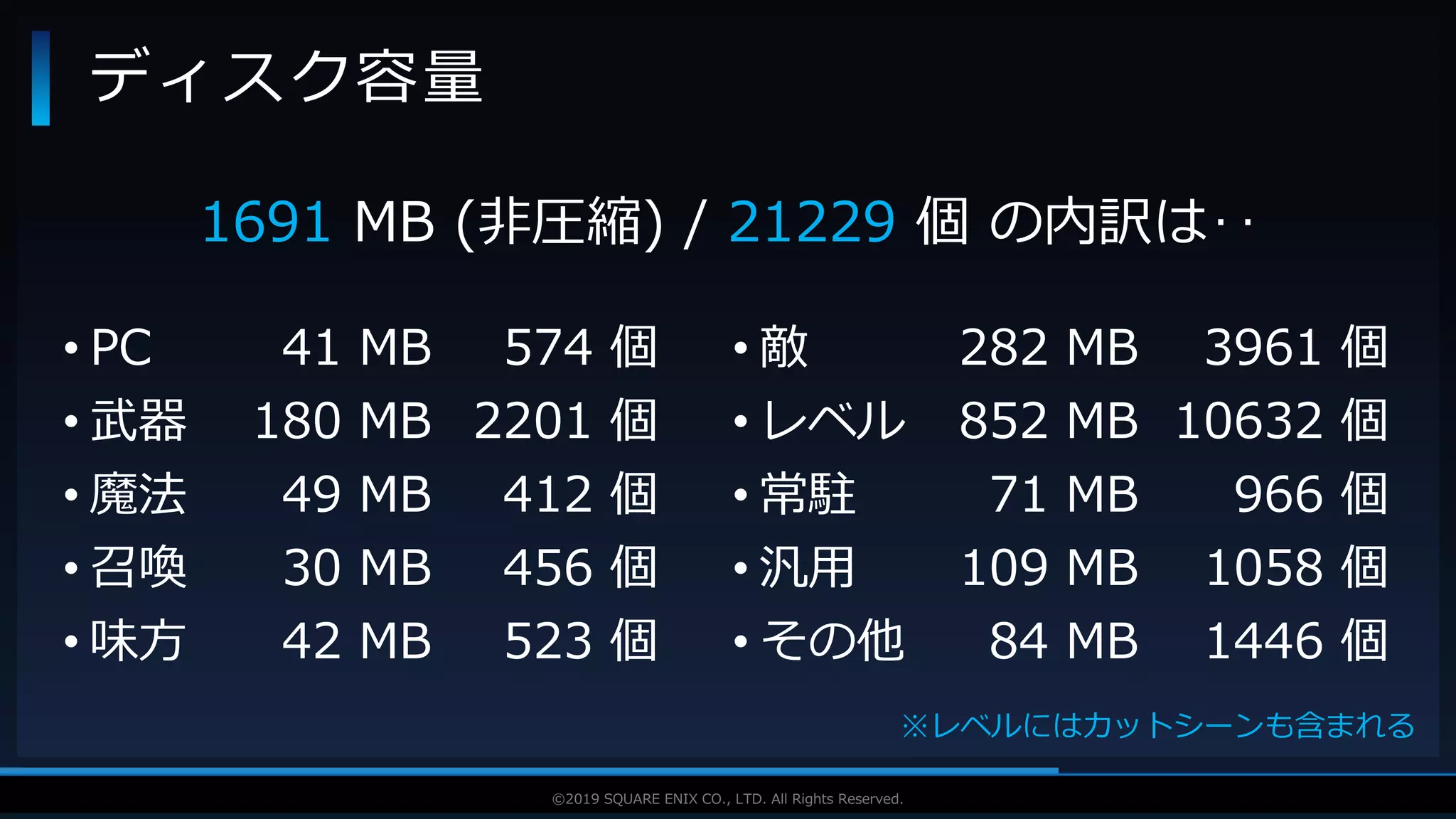 V F X S T U D Y G R O U P©2019 SQUARE ENIX CO., LTD. All Rights Reserved.
ディスク容量
1691 MB (非圧縮) / 21229 個 の内訳は‥
• PC
• 武器
• 魔法
• 召喚
• 味方
41 MB
180 MB
49 MB
30 MB
42 MB
• 敵
• レベル
• 常駐
• 汎用
• その他
282 MB
852 MB
71 MB
109 MB
84 MB
574 個
2201 個
412 個
456 個
523 個
3961 個
10632 個
966 個
1058 個
1446 個
※レベルにはカットシーンも含まれる
 