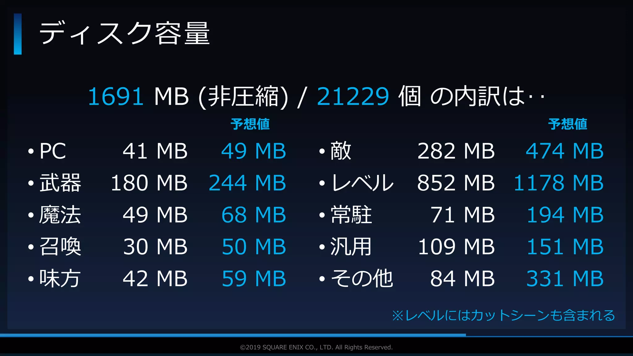 V F X S T U D Y G R O U P©2019 SQUARE ENIX CO., LTD. All Rights Reserved.
ディスク容量
1691 MB (非圧縮) / 21229 個 の内訳は‥
• PC
• 武器
• 魔法
• 召喚
• 味方
41 MB
180 MB
49 MB
30 MB
42 MB
• 敵
• レベル
• 常駐
• 汎用
• その他
282 MB
852 MB
71 MB
109 MB
84 MB
49 MB
244 MB
68 MB
50 MB
59 MB
474 MB
1178 MB
194 MB
151 MB
331 MB
※レベルにはカットシーンも含まれる
予想値 予想値
 