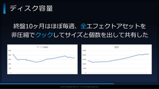 V F X S T U D Y G R O U P©2019 SQUARE ENIX CO., LTD. All Rights Reserved.
ディスク容量
終盤10ヶ月はほぼ毎週、全エフェクトアセットを
非圧縮でクックしてサイズと個数を出して共有した
 