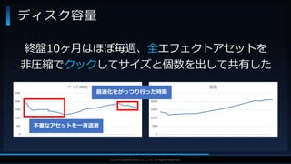 V F X S T U D Y G R O U P©2019 SQUARE ENIX CO., LTD. All Rights Reserved.
ディスク容量
終盤10ヶ月はほぼ毎週、全エフェクトアセットを
非圧縮でクックしてサイズと個数を出して共有した
不要なアセットを一斉退避
最適化をがっつり行った時期
 
