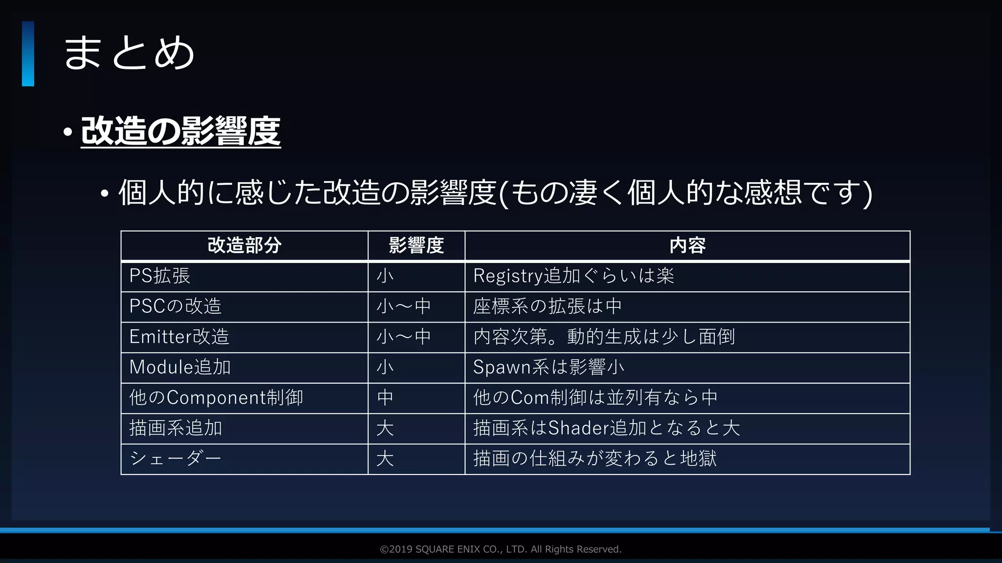 V F X S T U D Y G R O U P©2019 SQUARE ENIX CO., LTD. All Rights Reserved.
• 改造の影響度
• 個人的に感じた改造の影響度(もの凄く個人的な感想です)
まとめ
改造部分 影響度 内容
PS拡張 小 Registry追加ぐらいは楽
PSCの改造 小～中 座標系の拡張は中
Emitter改造 小～中 内容次第。動的生成は少し面倒
Module追加 小 Spawn系は影響小
他のComponent制御 中 他のCom制御は並列有なら中
描画系追加 大 描画系はShader追加となると大
シェーダー 大 描画の仕組みが変わると地獄
 