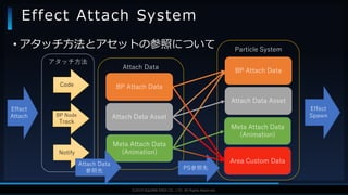 V F X S T U D Y G R O U P©2019 SQUARE ENIX CO., LTD. All Rights Reserved.
アタッチ方法
Effect Attach System
Effect
Attach
Code
Attach Data
Meta Attach Data
(Animation)Notify
Attach Data Asset
BP Attach Data
Particle System
Meta Attach Data
(Animation)
Attach Data Asset
BP Attach Data
Area Custom Data
PS参照先
BP Node
Track
• アタッチ方法とアセットの参照について
Effect
Spawn
Attach Data
参照先
 