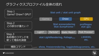 #UE4CEDEC
グラフィクスプロファイル全体の流れ
show, freezerendering, toggledebugcamera, etc.
stat LightRendering, Foliage,,,, r.XXXXX,
etc.
Game GPU
Stat unit / stat unit graph
Draw
Step.1
Game? Draw? GPU?
Step.2
どの部分が重たい？
Step.3
各処理のコマンドを
使って理由を調査
profilegpu
stat gpu
Stat sceneredering
Stat dumpframe…
Light? Particle? Static Mesh? Post Process?
補助コマンド
 