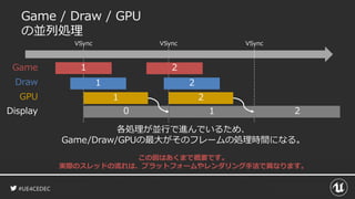#UE4CEDEC
Game / Draw / GPU
の並列処理
Game
Draw
GPU
1
1
1
Display 10
VSync VSync VSync
2
2
2
2
各処理が並行で進んでいるため、
Game/Draw/GPUの最大がそのフレームの処理時間になる。
この図はあくまで概要です。
実際のスレッドの流れは、プラットフォームやレンダリング手法で異なります。
 
