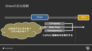 #UE4CEDEC
Base Pass
Drawの主な役割
GPUDraw
②GPUに描画命令を発行する
Transparency
Z Prepass
どのオブジェクトを？
リストないの？？
 