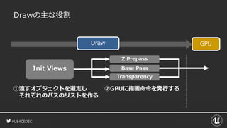 #UE4CEDEC
Base Pass
Drawの主な役割
Init Views
GPUDraw
②GPUに描画命令を発行する
Transparency
Z Prepass
①渡すオブジェクトを選定し
それぞれのパスのリストを作る
 