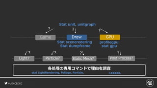 #UE4CEDEC
Game GPU
profilegpu
stat gpu
Stat sceneredering
Stat dumpframe
Draw
Light? Particle? Static Mesh? Post Process?
Stat unit, unitgraph
? ? ?
?? ? ?
各処理の専用コマンドで理由を調査
stat LightRendering, Foliage, Particle, r.XXXXX,
 