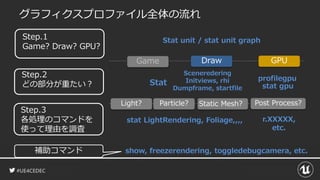 #UE4CEDEC
グラフィクスプロファイル全体の流れ
show, freezerendering, toggledebugcamera, etc.
stat LightRendering, Foliage,,,, r.XXXXX,
etc.
Game GPU
Stat unit / stat unit graph
Draw
Step.1
Game? Draw? GPU?
Step.2
どの部分が重たい？
Step.3
各処理のコマンドを
使って理由を調査
profilegpu
stat gpu
Sceneredering
Initviews, rhi
Dumpframe, startfile
Light? Particle? Static Mesh? Post Process?
Stat
補助コマンド
 