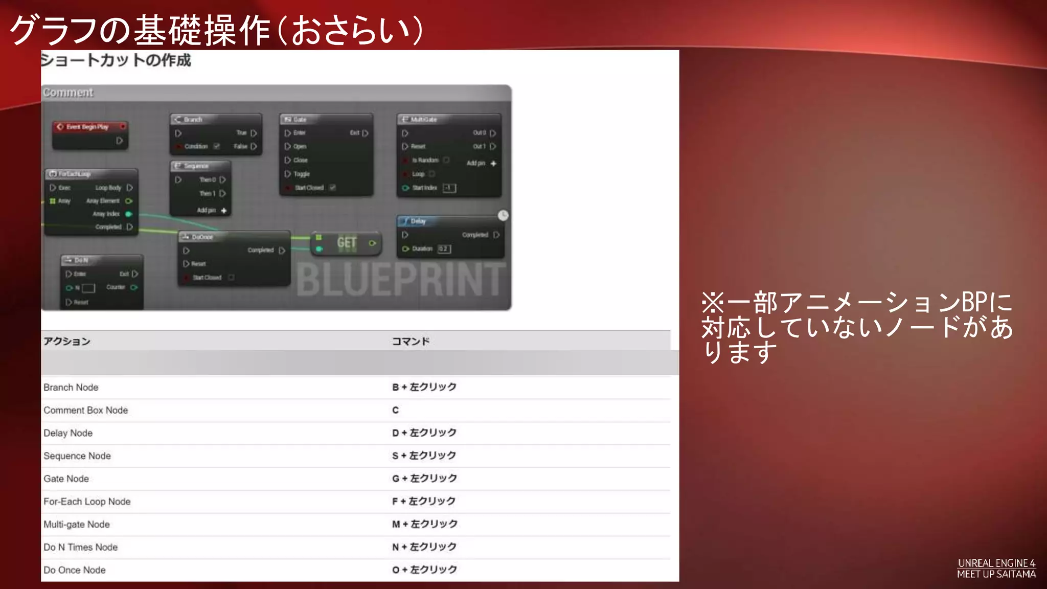 グラフの基礎操作（おさらい）
※一部アニメーションBPに
対応していないノードがあ
ります
 