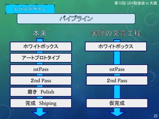 ホワイトボックス
アートプロトタイプ
1stPass
２nd Pass
磨き Polish
完成 Shiping
ホワイトボックス
1stPass
２nd Pass
仮完成
第10回 UE4勉強会 in 大阪
25
 
