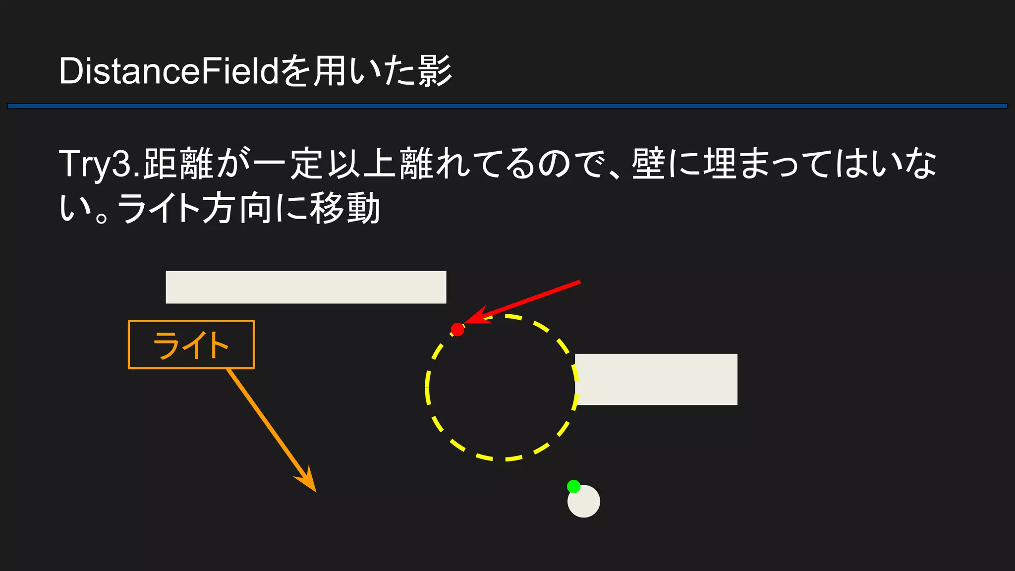 DistanceFieldを用いた影
Try3.距離が一定以上離れてるので、壁に埋まってはいな
い。ライト方向に移動
ライト
 