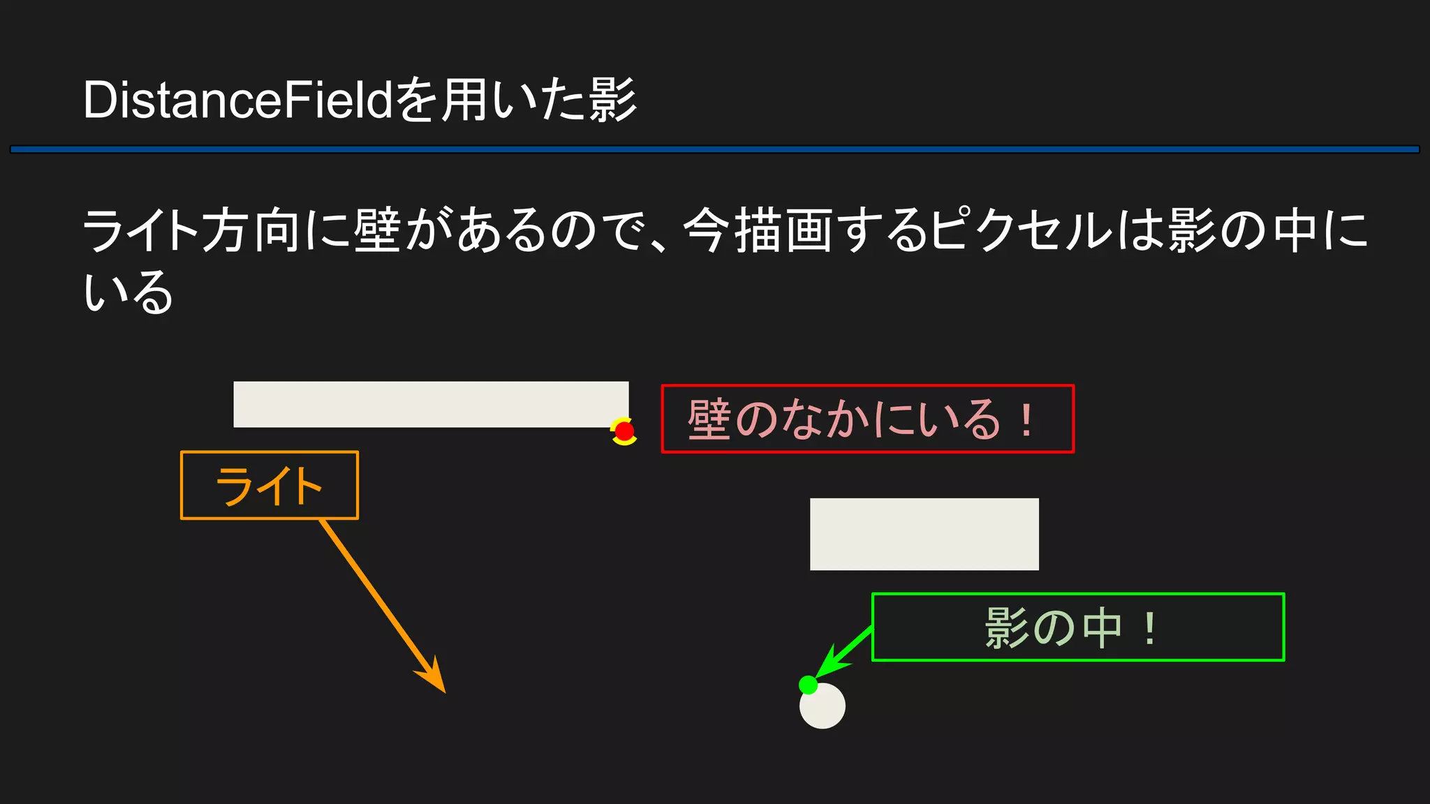 DistanceFieldを用いた影
ライト方向に壁があるので、今描画するピクセルは影の中に
いる
ライト
壁のなかにいる！
影の中！
 