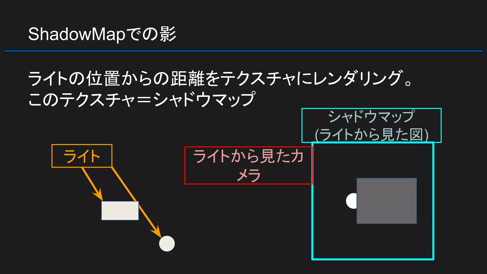 ShadowMapでの影
ライトの位置からの距離をテクスチャにレンダリング。
このテクスチャ＝シャドウマップ
ライト
シャドウマップ
(ライトから見た図)
ライトから見たカ
メラ
 