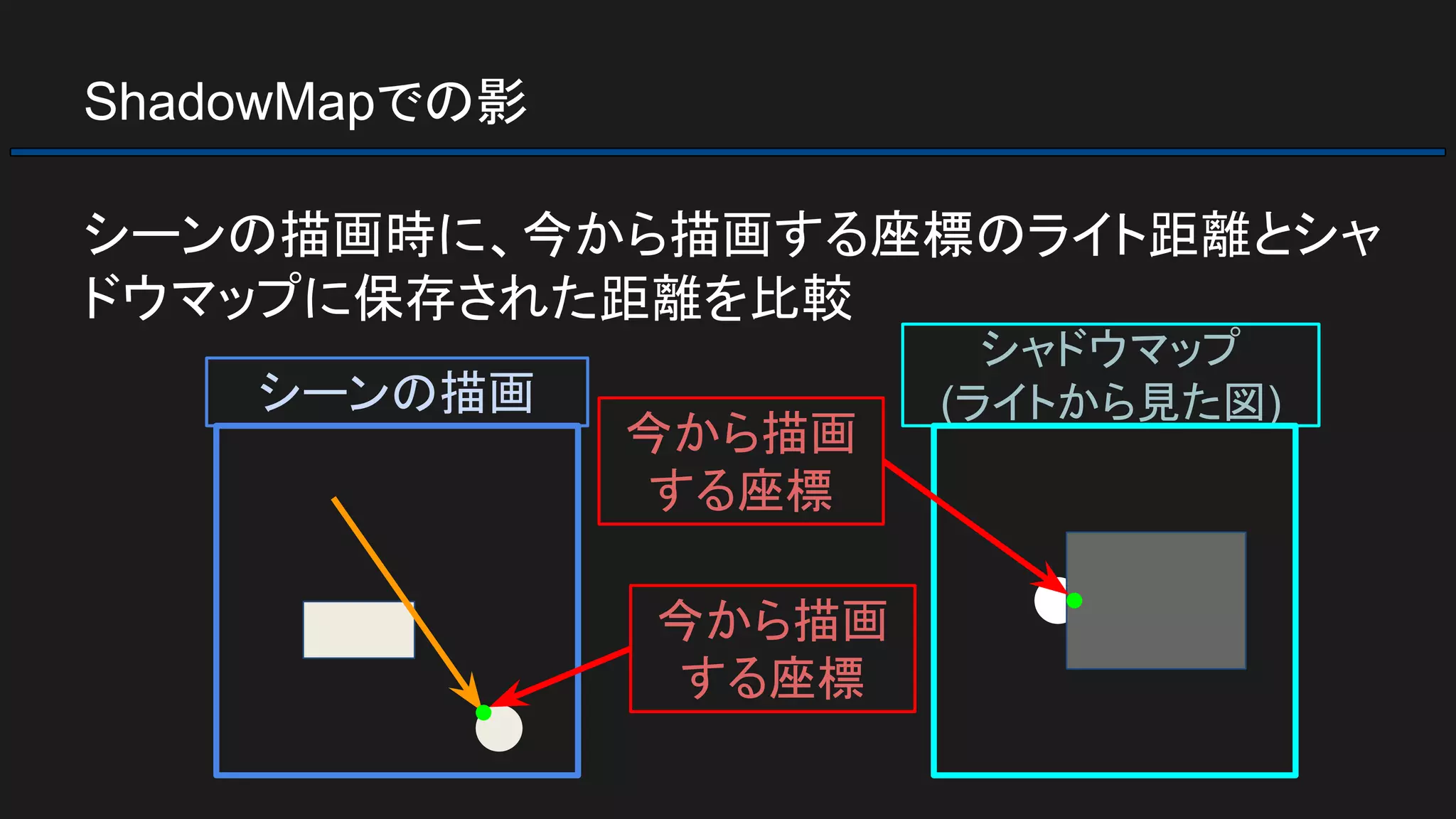シャドウマップ
(ライトから見た図)
ShadowMapでの影
シーンの描画時に、今から描画する座標のライト距離とシャ
ドウマップに保存された距離を比較
シーンの描画
今から描画
する座標
今から描画
する座標
 