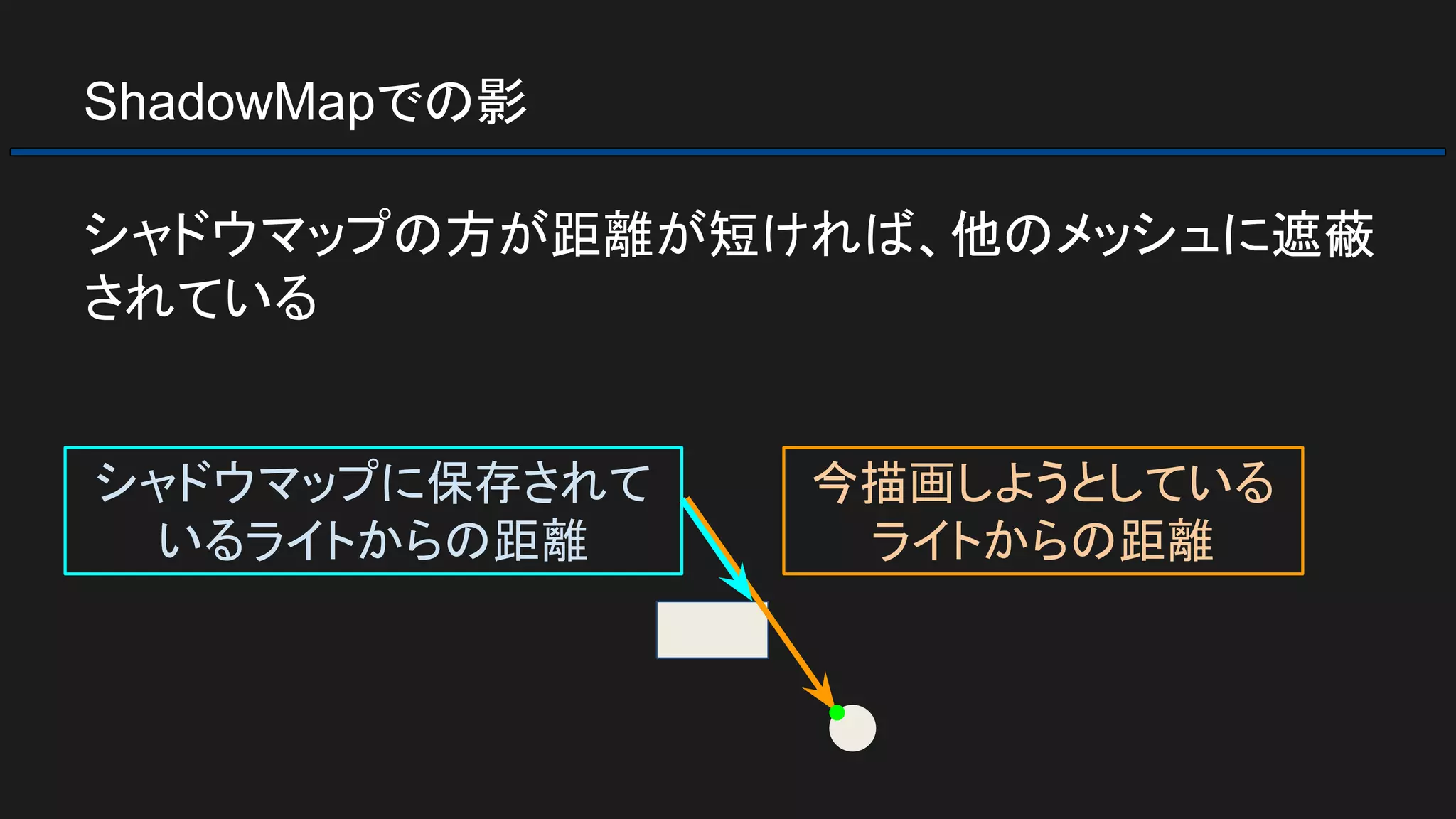 ShadowMapでの影
シャドウマップの方が距離が短ければ、他のメッシュに遮蔽
されている
シャドウマップに保存されて
いるライトからの距離
今描画しようとしている
ライトからの距離
 