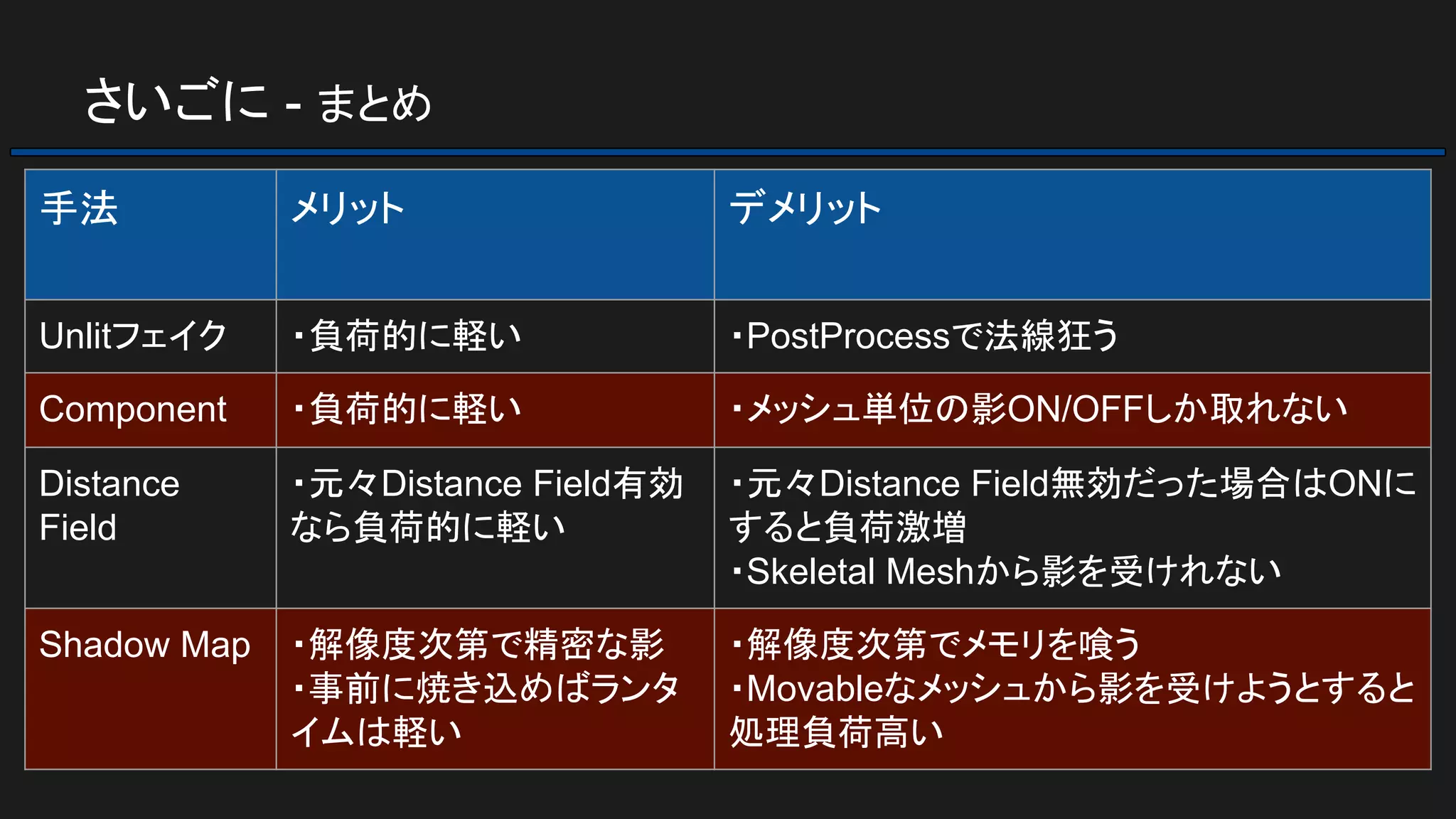 さいごに - まとめ
手法 メリット デメリット
Unlitフェイク ・負荷的に軽い ・PostProcessで法線狂う
Component ・負荷的に軽い ・メッシュ単位の影ON/OFFしか取れない
Distance
Field
・元々Distance Field有効
なら負荷的に軽い
・元々Distance Field無効だった場合はONに
すると負荷激増
・Skeletal Meshから影を受けれない
Shadow Map ・解像度次第で精密な影
・事前に焼き込めばランタ
イムは軽い
・解像度次第でメモリを喰う
・Movableなメッシュから影を受けようとすると
処理負荷高い
 