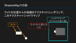 ShadowMapでの影
ライトの位置からの距離をテクスチャにレンダリング。
このテクスチャ＝シャドウマップ
ライト
シャドウマップ
(ライトから見た図)
ライトから見たカ
メラ
 