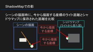 シャドウマップ
(ライトから見た図)
ShadowMapでの影
シーンの描画時に、今から描画する座標のライト距離とシャ
ドウマップに保存された距離を比較
シーンの描画
今から描画
する座標
今から描画
する座標
 