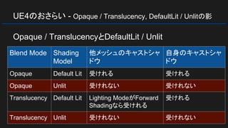 UE4のおさらい - Opaque / Translucency, DefaultLit / Unlitの影
Opaque / TranslucencyとDefaultLit / Unlit
Blend Mode Shading
Model
他メッシュのキャストシャ
ドウ
自身のキャストシャ
ドウ
Opaque Default Lit 受けれる 受けれる
Opaque Unlit 受けれない 受けれない
Translucency Default Lit Lighting ModeがForward
Shadingなら受けれる
受けれる
Translucency Unlit 受けれない 受けれない
 