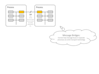Message Bus Communication UE4 Twitch 2016 05-05: Unreal Message Bus Overview | PPTX