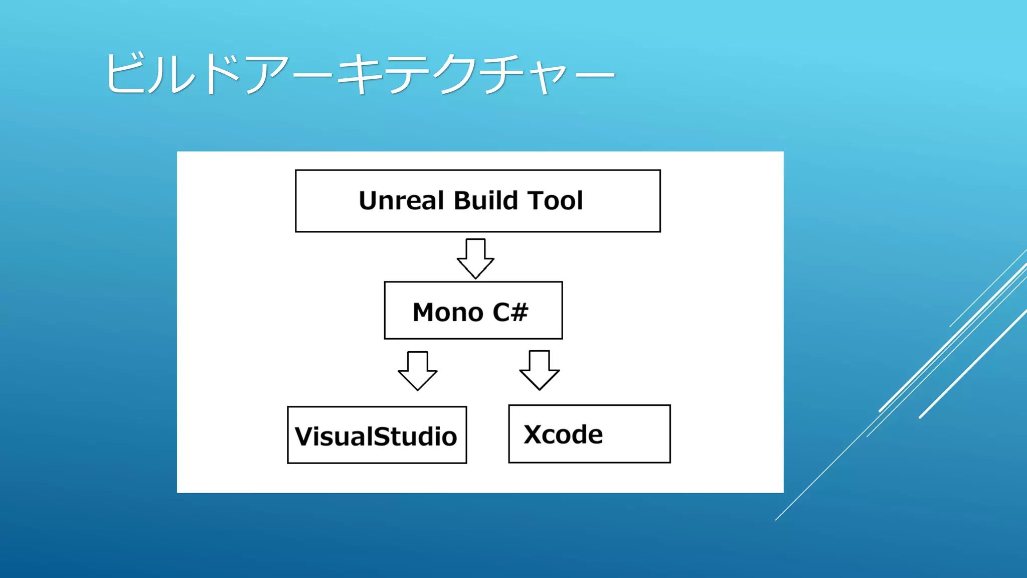 ビルドアーキテクチャー
 