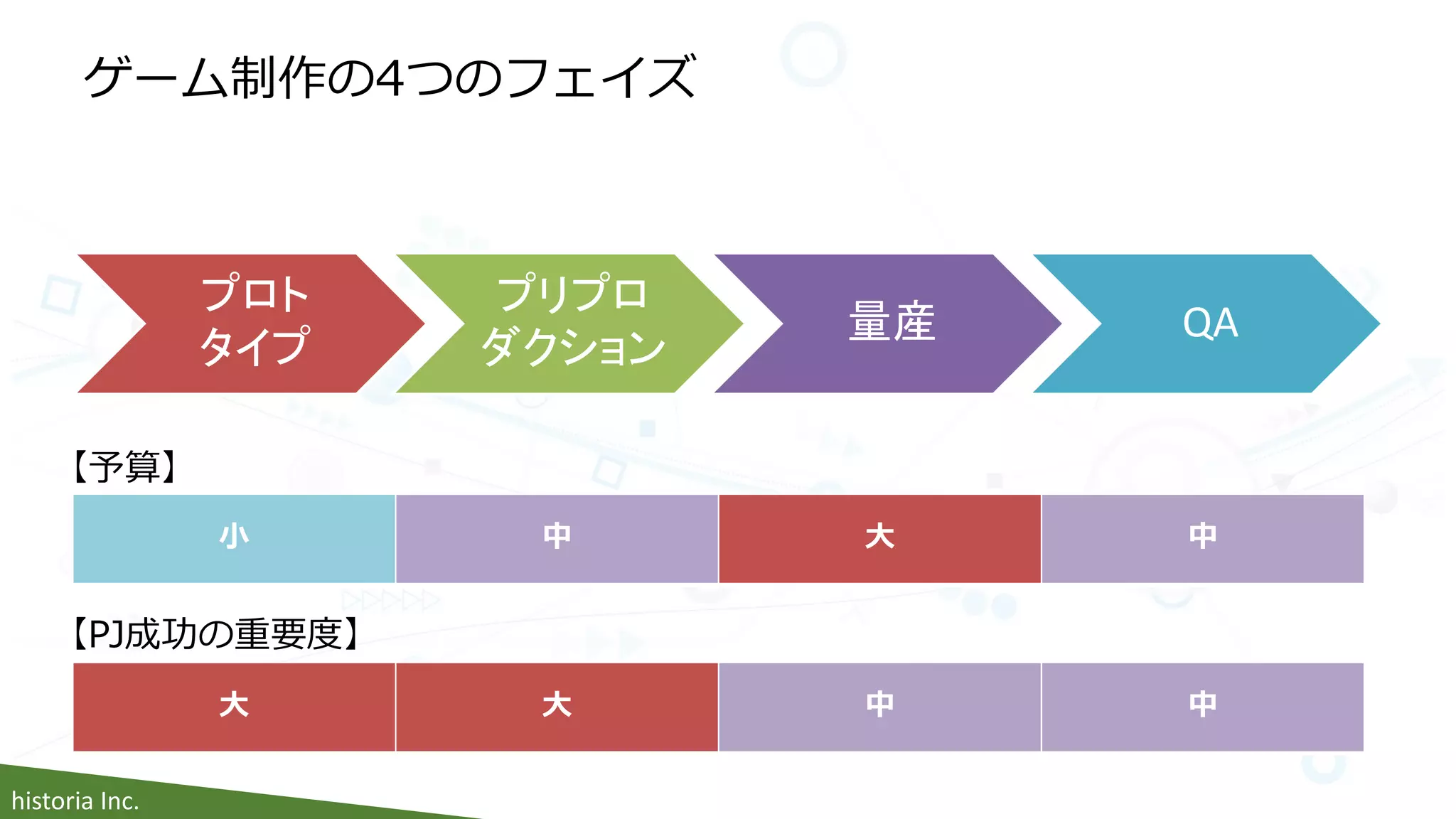 historia Inc.
ゲーム制作の4つのフェイズ
プロト
タイプ
プリプロ
ダクション
量産 QA
小 中 大 中
【予算】
大 大 中 中
【PJ成功の重要度】
 