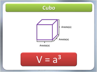Cubo
Altura(h)
Largura(l)
Comprimento(c)
V = c.l.h
Aresta(a)
Aresta(a)
Aresta(a)
V = a.a.aV = a³
 