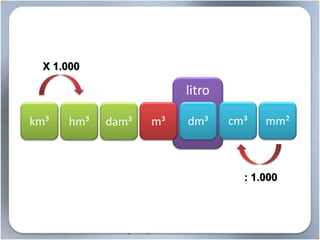 litro
m³ dm³ cm³ mm²km³ hm³ dam³
X 1.000
: 1.000
 