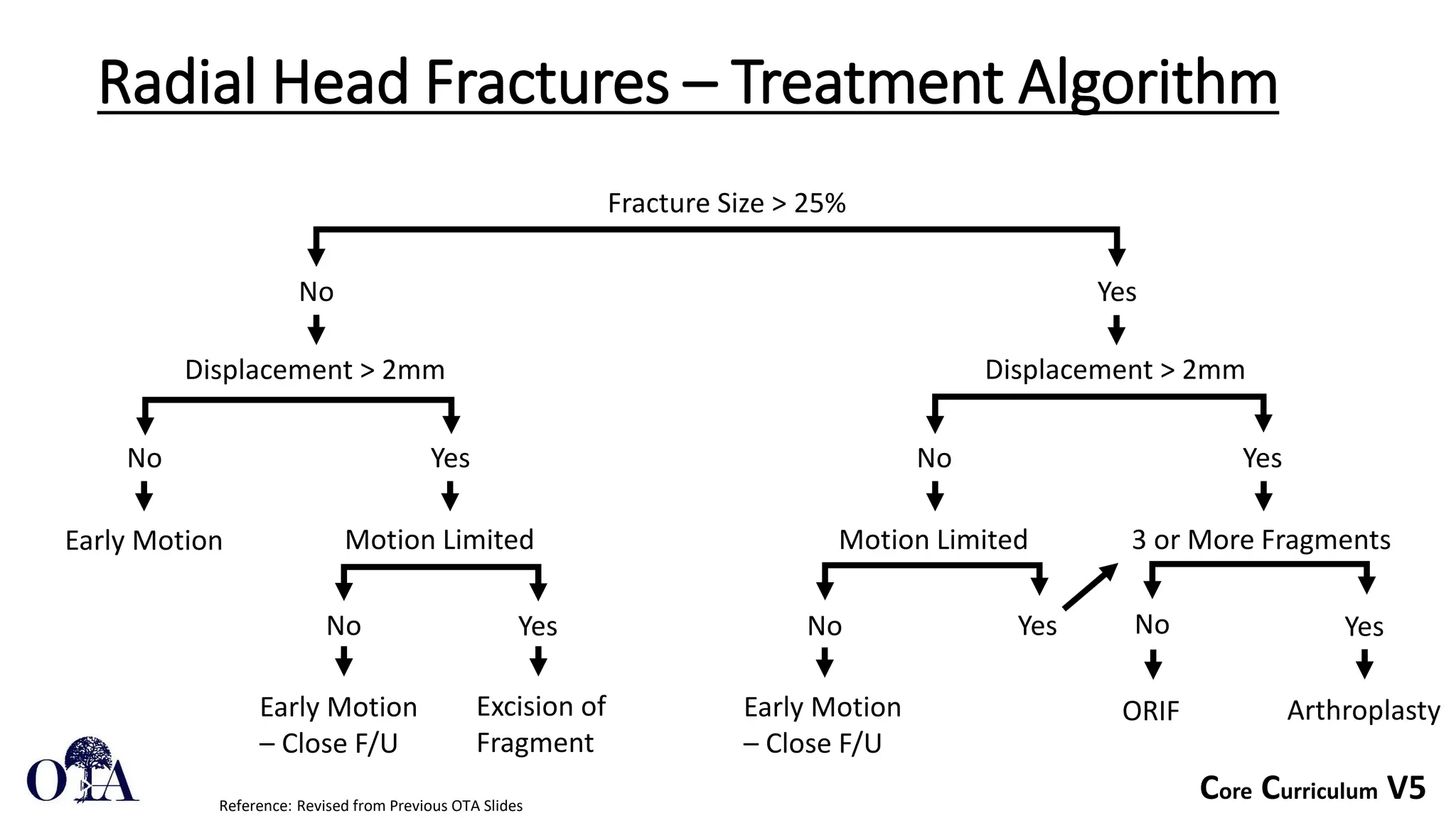 Core Curriculum V5
Radial Head Fractures – Treatment Algorithm
Fracture Size > 25%
No Yes
Displacement > 2mm
No Yes
Early Motion
Excision of
Fragment
Motion Limited
Early Motion
– Close F/U
Displacement > 2mm
No Yes
Motion Limited
No Yes
Early Motion
– Close F/U
3 or More Fragments
No Yes
ORIF Arthroplasty
No Yes
Reference: Revised from Previous OTA Slides
 