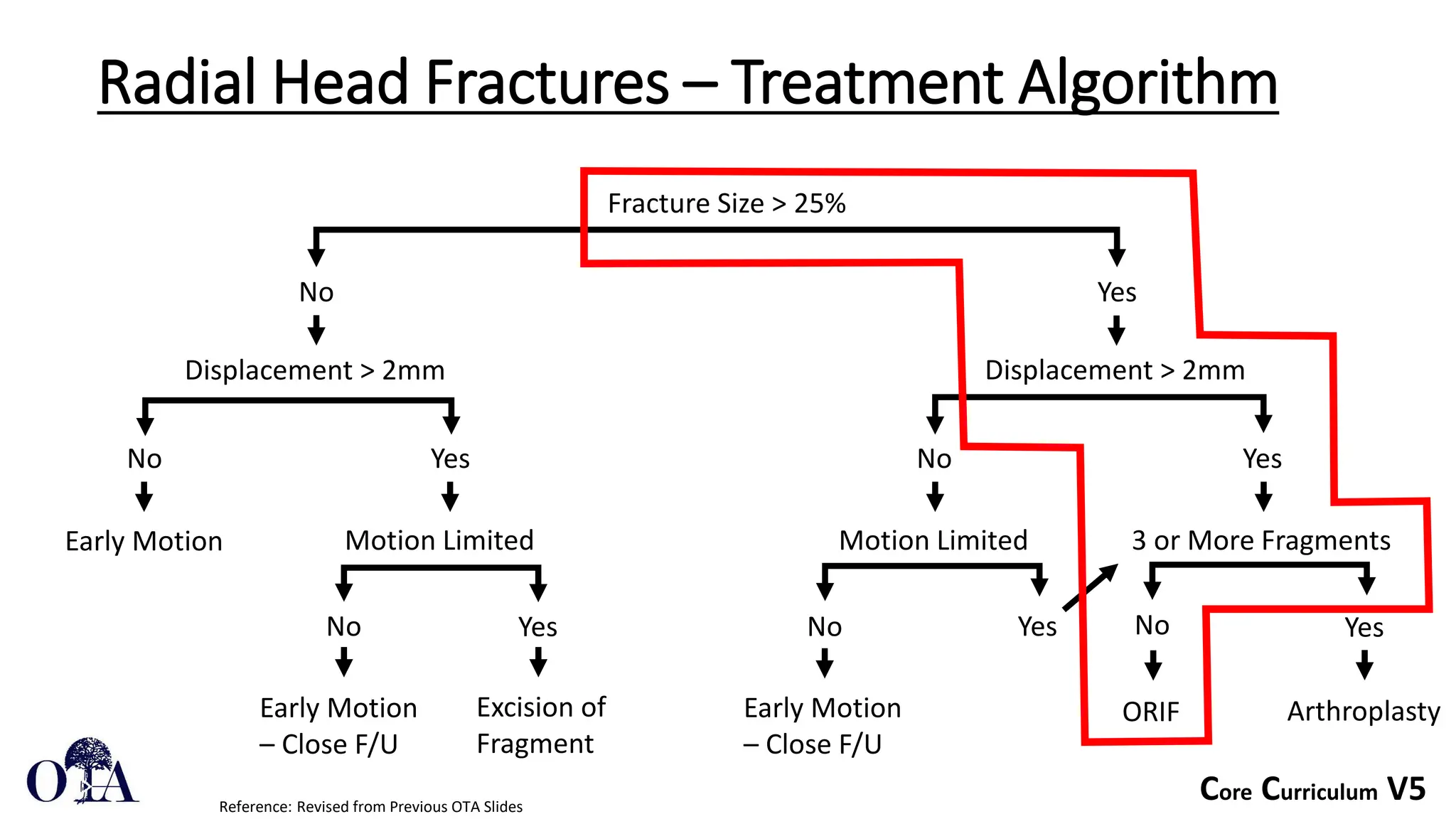 Core Curriculum V5
Radial Head Fractures – Treatment Algorithm
Fracture Size > 25%
No Yes
Displacement > 2mm
No Yes
Early Motion
Excision of
Fragment
Motion Limited
Early Motion
– Close F/U
Displacement > 2mm
No Yes
Motion Limited
No Yes
Early Motion
– Close F/U
3 or More Fragments
No Yes
ORIF Arthroplasty
No Yes
Reference: Revised from Previous OTA Slides
 