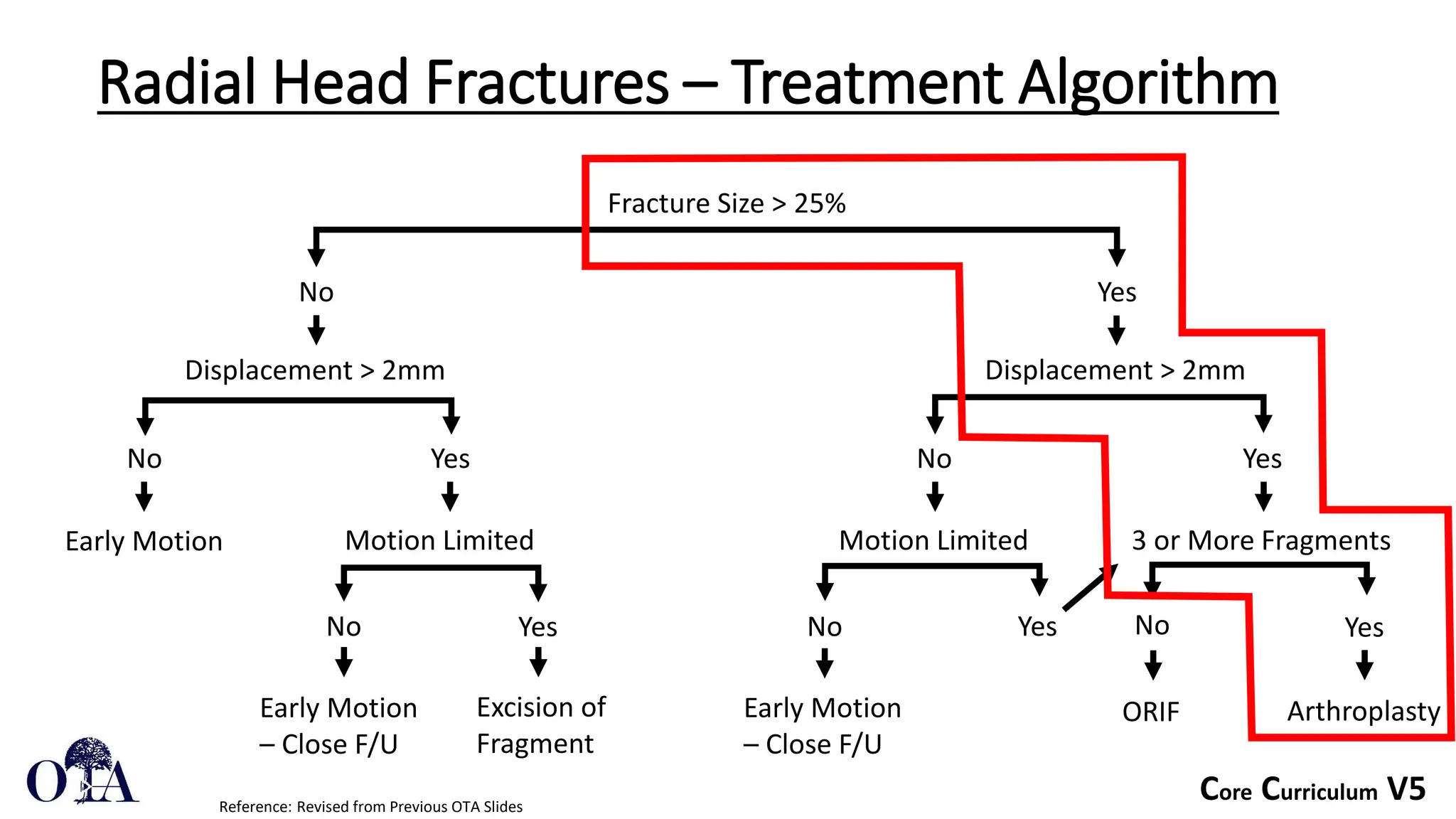 Core Curriculum V5
Radial Head Fractures – Treatment Algorithm
Fracture Size > 25%
No Yes
Displacement > 2mm
No Yes
Early Motion
Excision of
Fragment
Motion Limited
Early Motion
– Close F/U
Displacement > 2mm
No Yes
Motion Limited
No Yes
Early Motion
– Close F/U
3 or More Fragments
No Yes
ORIF Arthroplasty
No Yes
Reference: Revised from Previous OTA Slides
 
