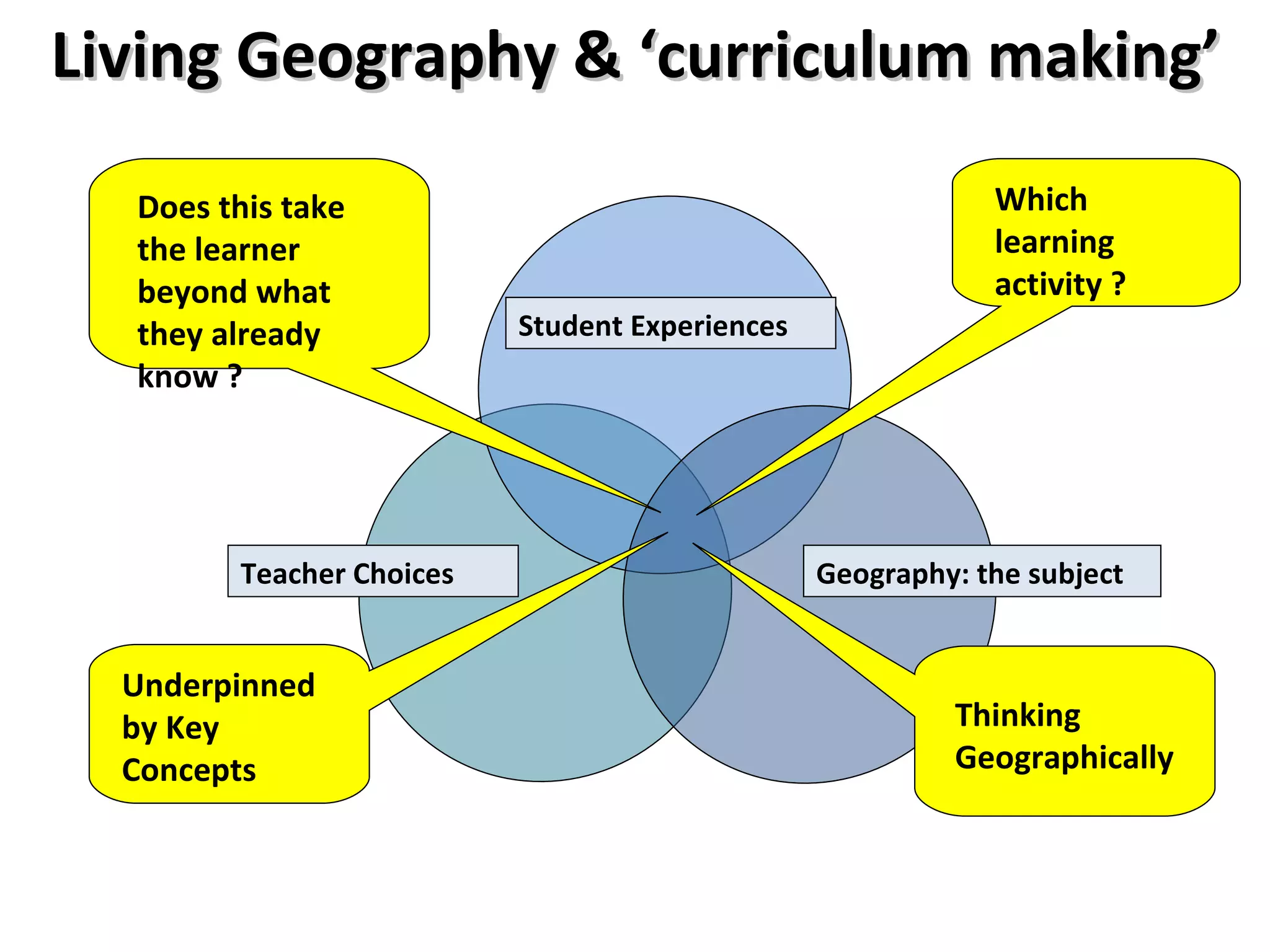 Student Experiences Geography: the subject Teacher Choices Underpinned by Key Concepts Thinking Geographically Which learning activity ? Does this take the learner beyond what they already know ? Living Geography & ‘curriculum making’ 