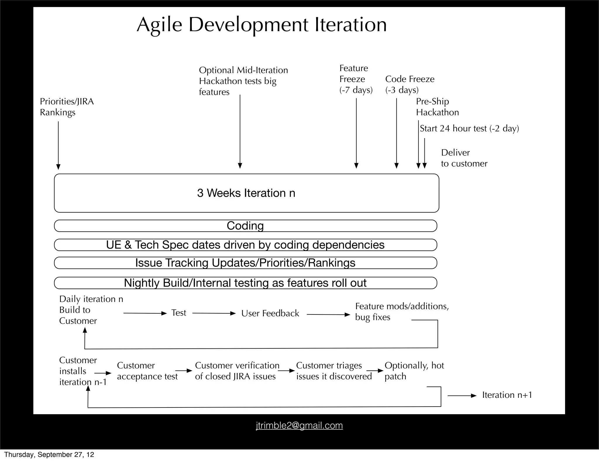 Agile Development Iteration

                                                   Optional Mid-Iteration              Feature
                                                   Hackathon tests big                 Freeze      Code Freeze
                                                   features                            (-7 days)   (-3 days)
          Priorities/JIRA                                                                                  Pre-Ship
          Rankings                                                                                         Hackathon
                                                                                                           Start 24 hour test (-2 day)

                                                                                                                 Deliver
                                                                                                                 to customer


                                                   3 Weeks Iteration n

                                                          Coding
                             UE & Tech Spec dates driven by coding dependencies
                                     Issue Tracking Updates/Priorities/Rankings
                                   Nightly Build/Internal testing as features roll out
               Daily iteration n
               Build to                                                                    Feature mods/additions,
                                            Test              User Feedback                bug ﬁxes
               Customer



               Customer
                               Customer            Customer veriﬁcation     Customer triages       Optionally, hot
               installs
                               acceptance test     of closed JIRA issues    issues it discovered   patch
               iteration n-1
                                                                                                                           Iteration n+1


                                                                  jtrimble2@gmail.com


Thursday, September 27, 12
 