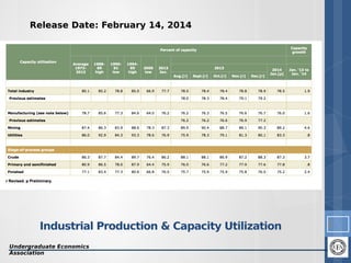 Release Date: February 14, 2014

Industrial Production & Capacity Utilization
Undergraduate Economics
Association

8

 