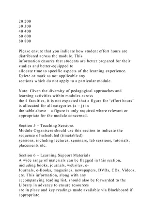 20 200
30 300
40 400
60 600
80 800
Please ensure that you indicate how student effort hours are
distributed across the module. This
information ensures that students are better prepared for their
studies and better-equipped to
allocate time to specific aspects of the learning experience.
Delete or mark as not applicable any
sections which do not apply to a particular module.
Note: Given the diversity of pedagogical approaches and
learning activities within modules across
the 4 faculties, it is not expected that a figure for ‘effort hours’
is allocated for all categories (a – j) in
the table above – a figure is only required where relevant or
appropriate for the module concerned.
Section 5 – Teaching Sessions
Module Organisers should use this section to indicate the
sequence of scheduled (timetabled)
sessions, including lectures, seminars, lab sessions, tutorials,
placements etc.
Section 6 – Learning Support Materials
A wide range of materials can be flagged in this section,
including books, journals, websites, e-
Journals, e-Books, magazines, newspapers, DVDs, CDs, Videos,
etc. This information, along with any
accompanying reading list, should also be forwarded to the
Library in advance to ensure resources
are in place and key readings made available via Blackboard if
appropriate.
 