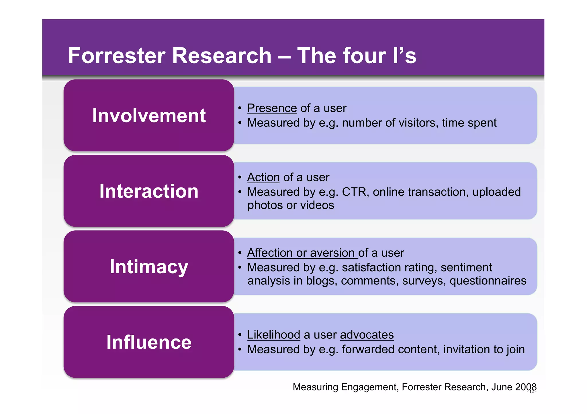 Forrester Research – The four I’s

                •  Presence of a user
  Involvement   •  Measured by e.g. number of visitors, time spent



                •  Action of a user
  Interaction   •  Measured by e.g. CTR, online transaction, uploaded
                   photos or videos



                •  Affection or aversion of a user
   Intimacy     •  Measured by e.g. satisfaction rating, sentiment
                   analysis in blogs, comments, surveys, questionnaires



                •  Likelihood a user advocates
   Influence    •  Measured by e.g. forwarded content, invitation to join


                          Measuring Engagement, Forrester Research, June 2008-
                                                                           - 12
 