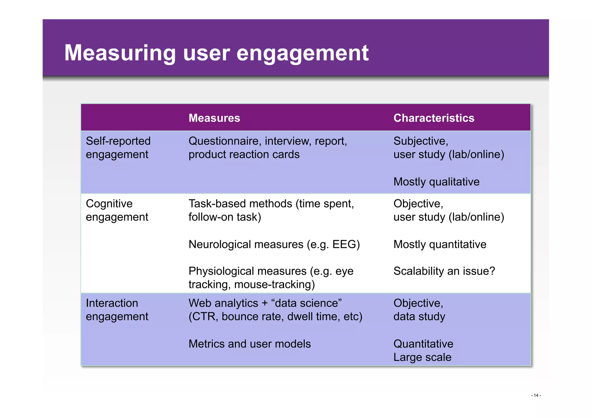 Measuring user engagement

                  Measures	
                            Characteristics	
  

 Self-reported    Questionnaire, interview, report,     Subjective,
 engagement	
     product reaction cards	
              user study (lab/online)

                                                        Mostly qualitative
 Cognitive        Task-based methods (time spent,       Objective,
 engagement	
     follow-on task)                       user study (lab/online)

                  Neurological measures (e.g. EEG)      Mostly quantitative

                  Physiological measures (e.g. eye      Scalability an issue?
                  tracking, mouse-tracking)	
  
 Interaction      Web analytics + “data science”        Objective,
 engagement	
     (CTR, bounce rate, dwell time, etc)   data study

                  Metrics and user models	
             Quantitative
                                                        Large scale


                                                                                  - 14 -
 
