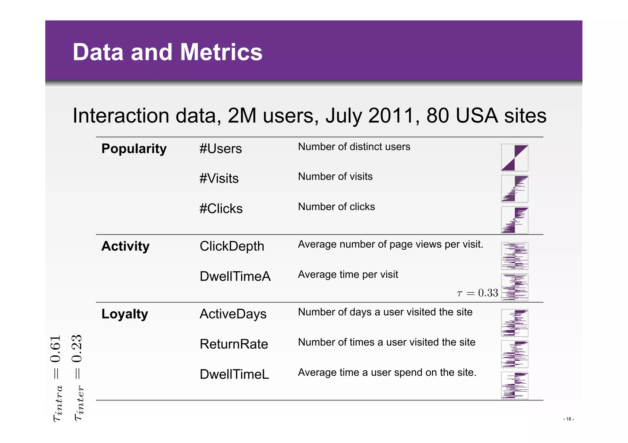 Data and Metrics

Interaction data, 2M users, July 2011, 80 USA sites
   Popularity   #Users       Number of distinct users


                #Visits      Number of visits


                #Clicks      Number of clicks


   Activity     ClickDepth   Average number of page views per visit.


                DwellTimeA   Average time per visit


   Loyalty      ActiveDays   Number of days a user visited the site


                ReturnRate   Number of times a user visited the site


                DwellTimeL   Average time a user spend on the site.



                                                                       - 18 -
 